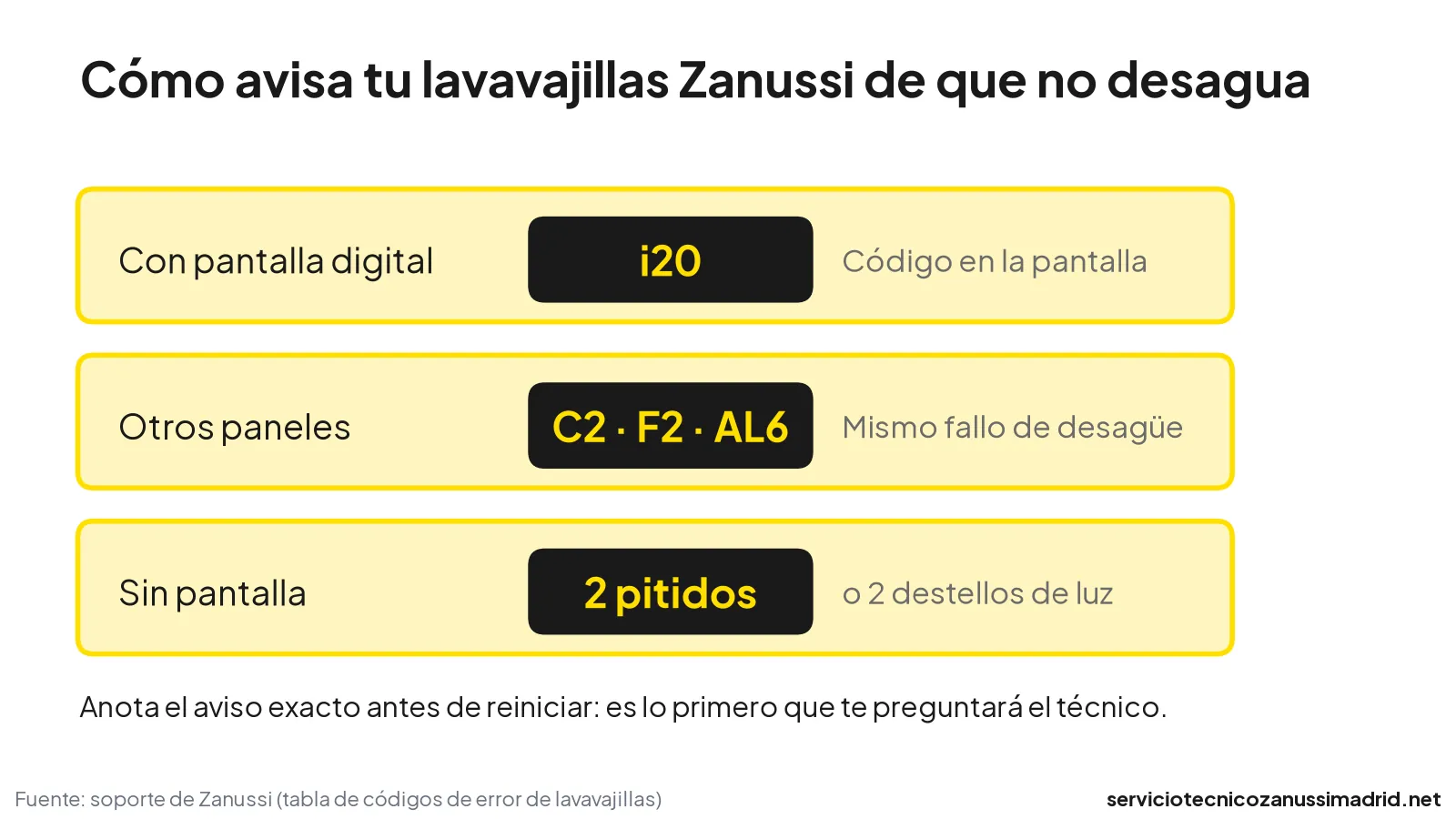 Avisos de fallo de desagüe en lavavajillas Zanussi: código i20, C2, F2, AL6 o dos pitidos