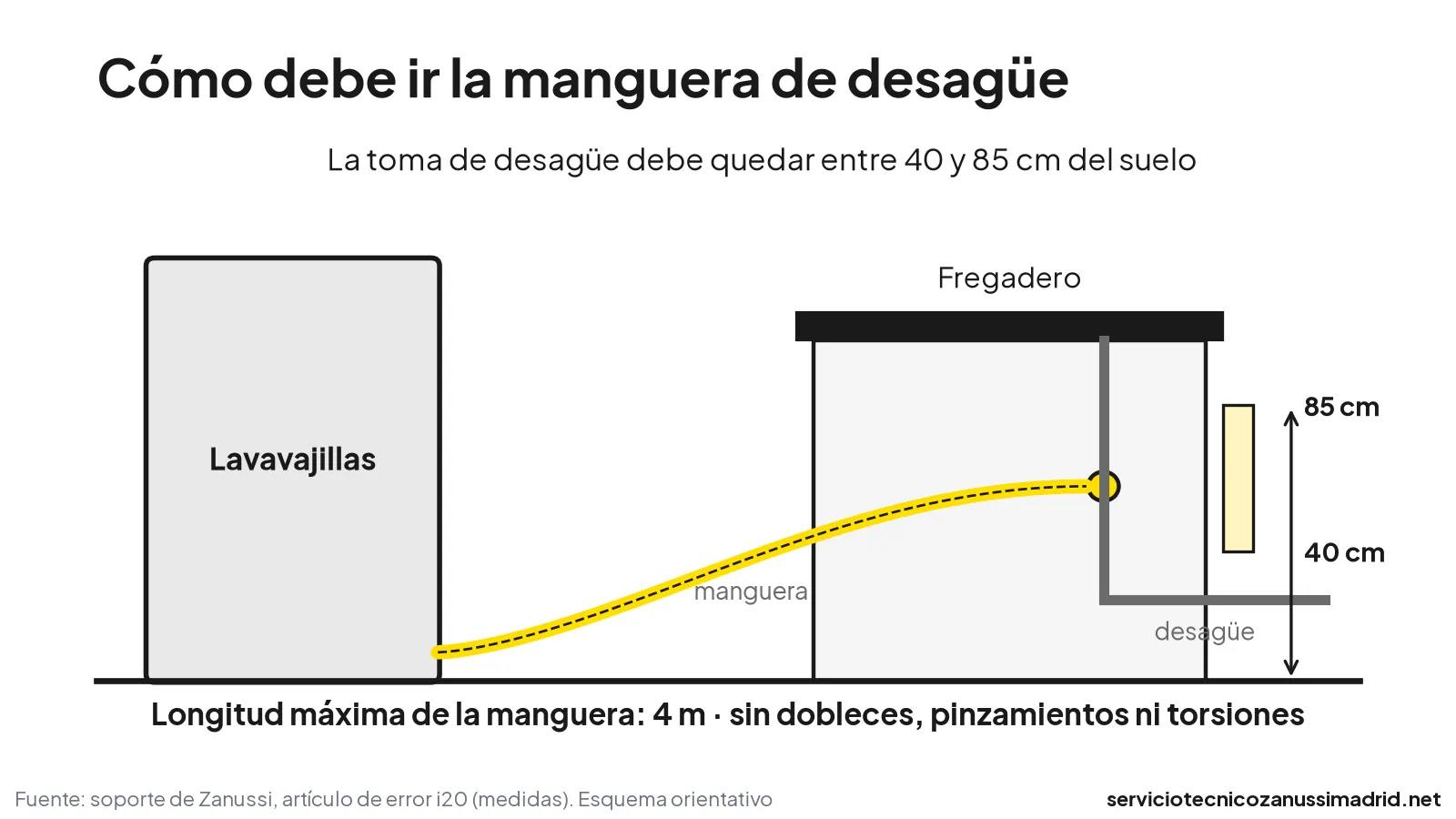 Esquema de instalación de la manguera de desagüe de un lavavajillas: toma entre 40 y 85 cm del suelo y longitud máxima de 4 metros