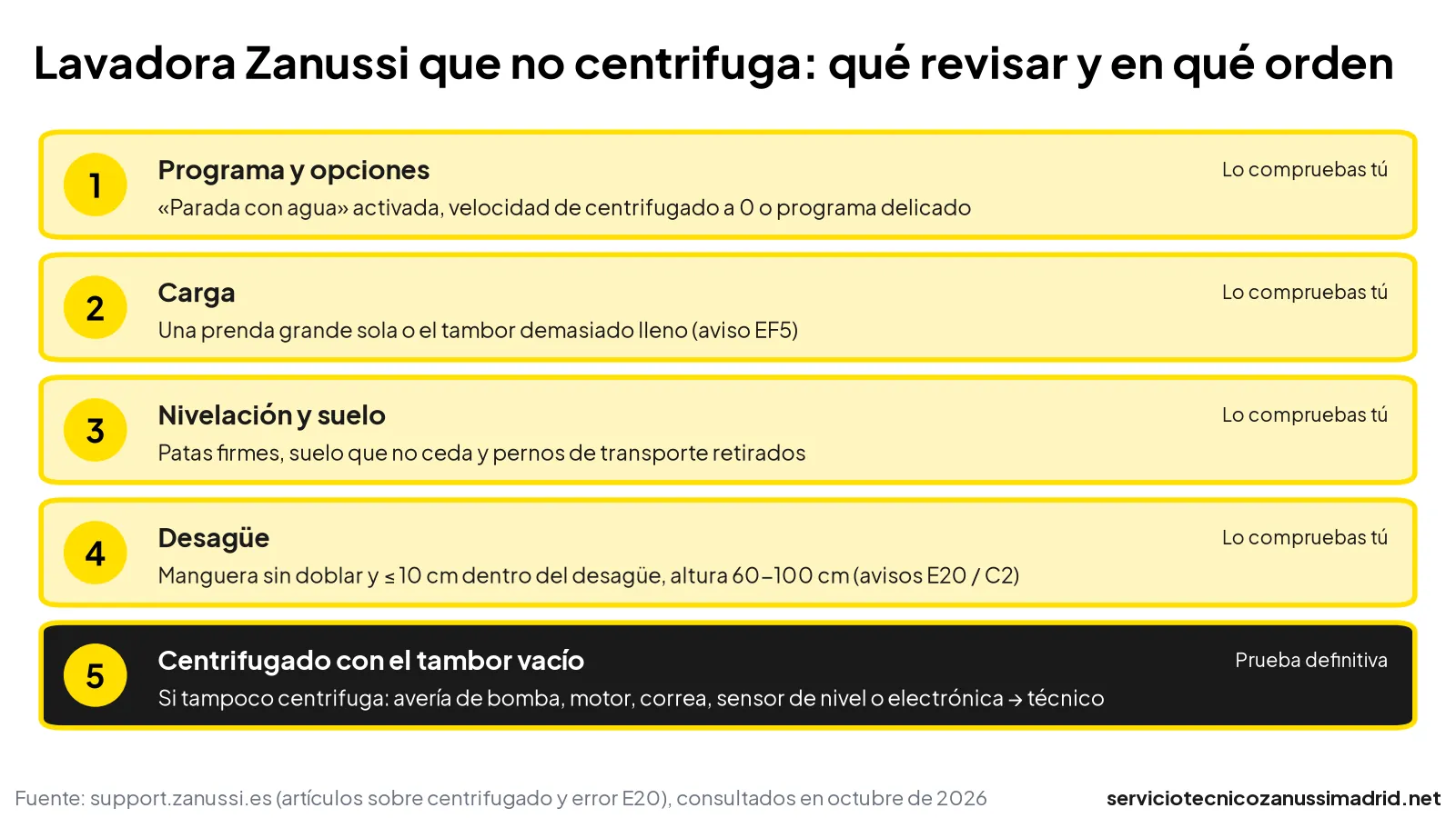 Diagrama de diagnóstico en cinco pasos para una lavadora Zanussi que no centrifuga: programa, carga, nivelación, desagüe y prueba con el tambor vacío