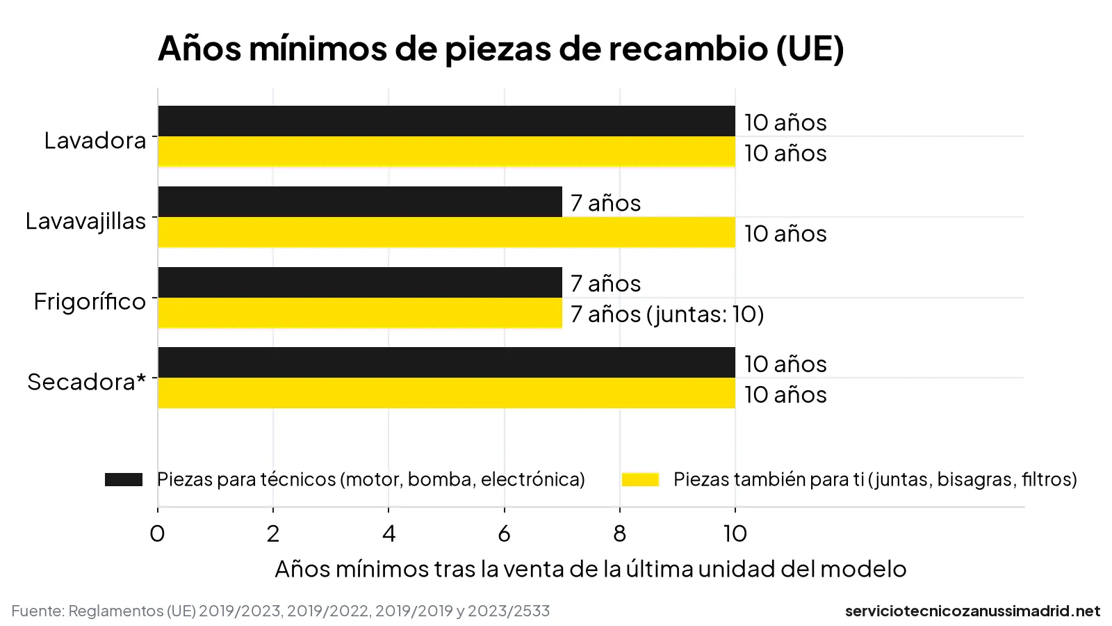 Gráfico de barras con los años mínimos de disponibilidad de piezas de recambio según los reglamentos europeos: lavadora 10 y 10, lavavajillas 7 y 10, frigorífico 7 y 7 (juntas 10) y secadora 10 y 10